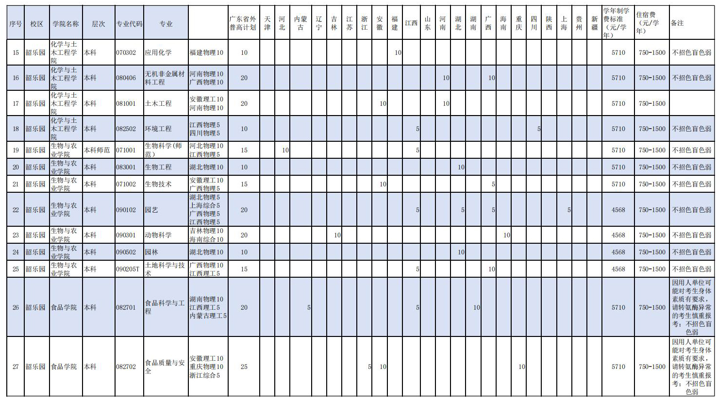 韶关学院2025年省外招生计划表