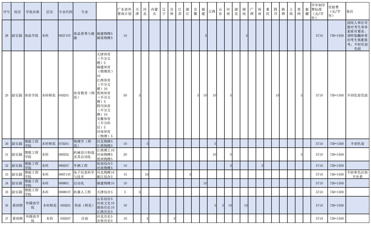 韶关学院2025年省外招生计划表