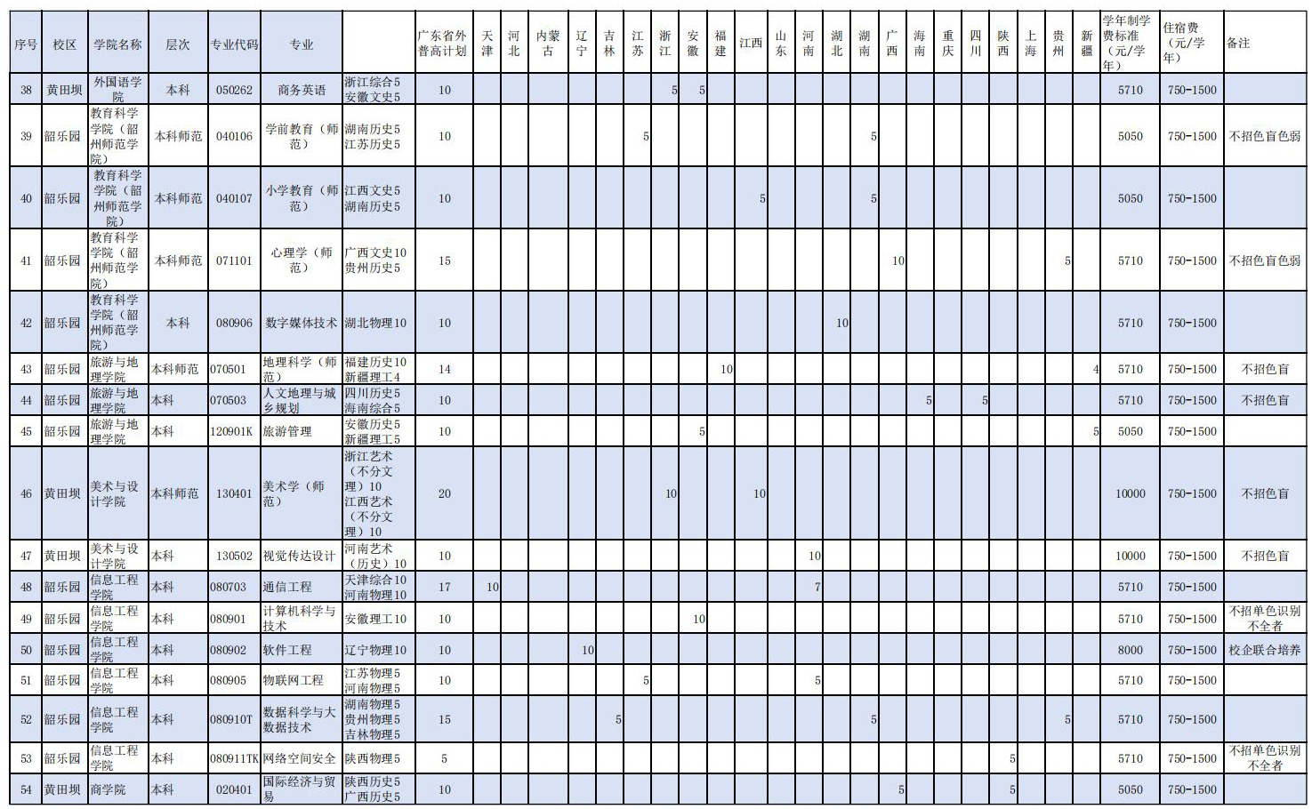 韶关学院2025年省外招生计划表
