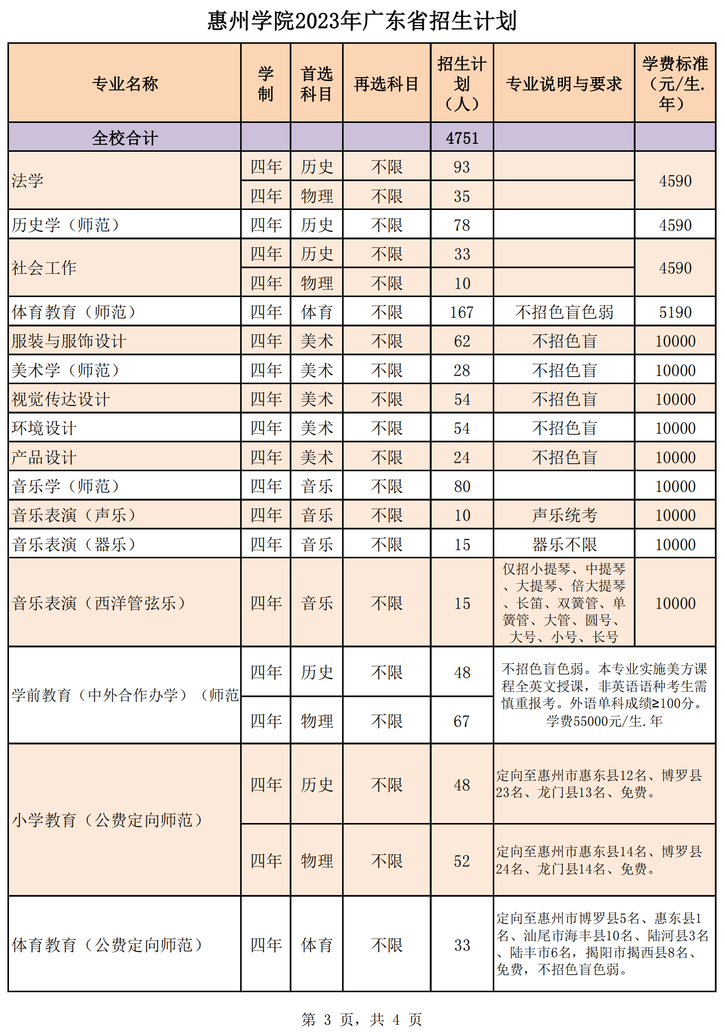 惠州学院2023年广东省招生计划