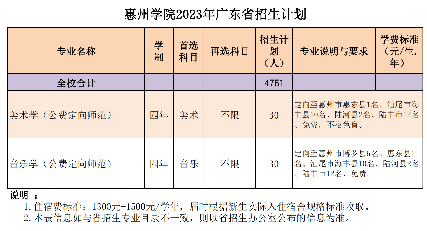 惠州学院2023年广东省招生计划
