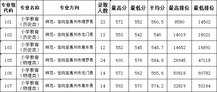 惠州学院2023年广东省教师专项（公费定向）录取情况