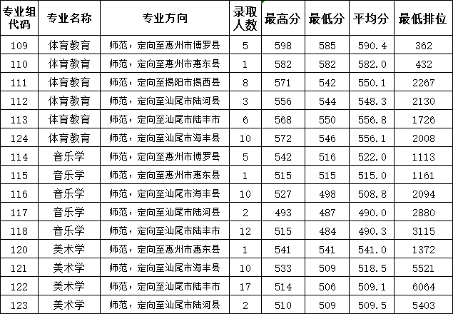 惠州学院2023年广东省教师专项（公费定向）录取情况