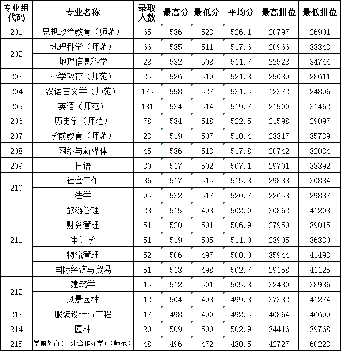 惠州学院2023年广东省本科批录取情况（普通类历史组） 