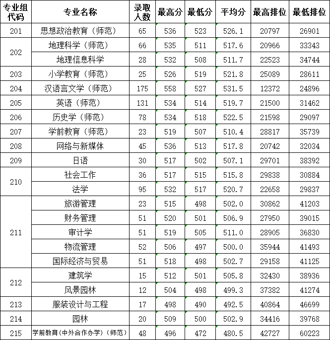 惠州学院2023年广东省本科批录取情况（普通类历史组）