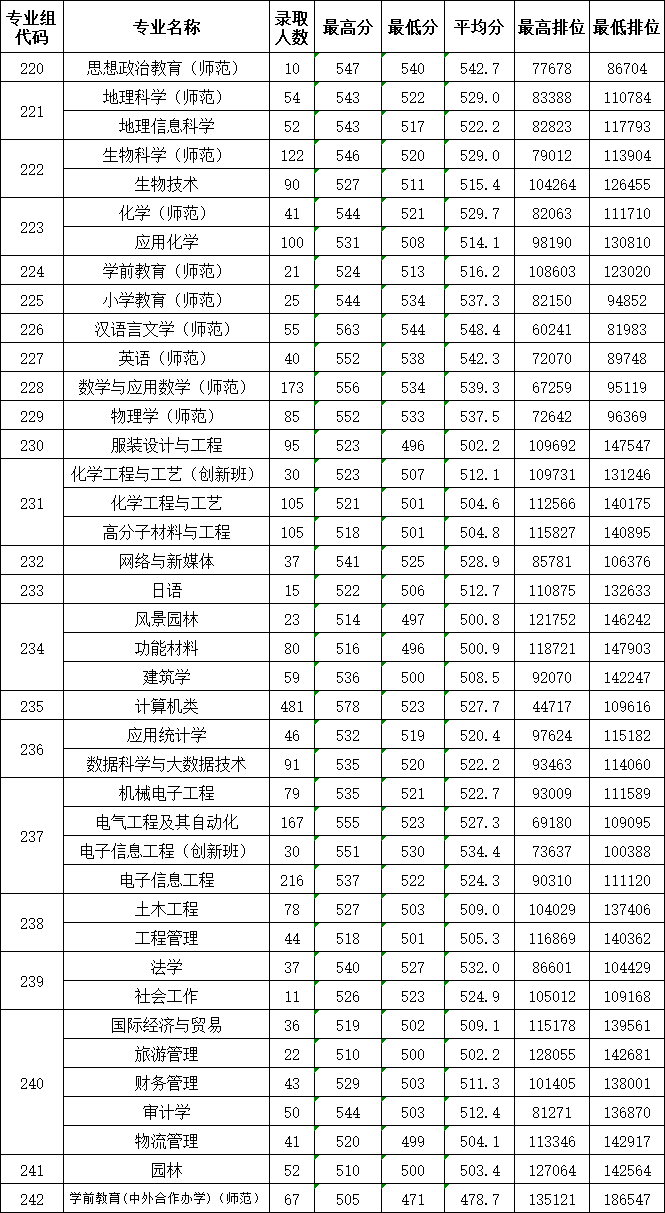惠州学院2023年广东省本科批录取情况（普通类物理组）
