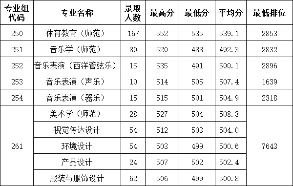惠州学院2023年广东省本科批录取情况（艺体类）