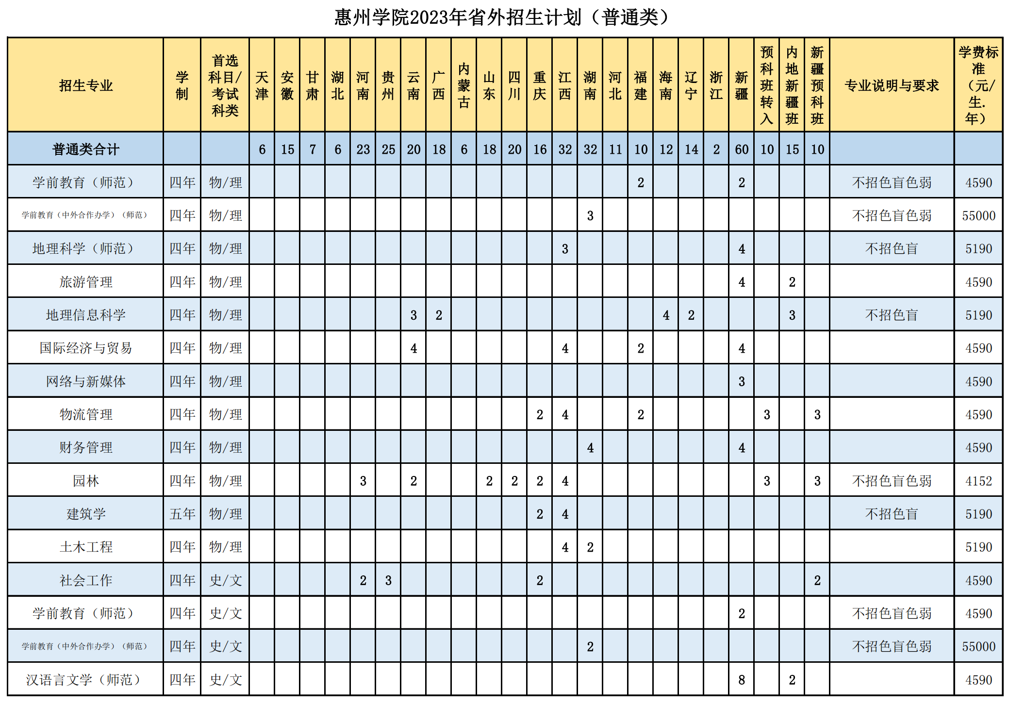 惠州学院2023年省外招生计划(普通类）