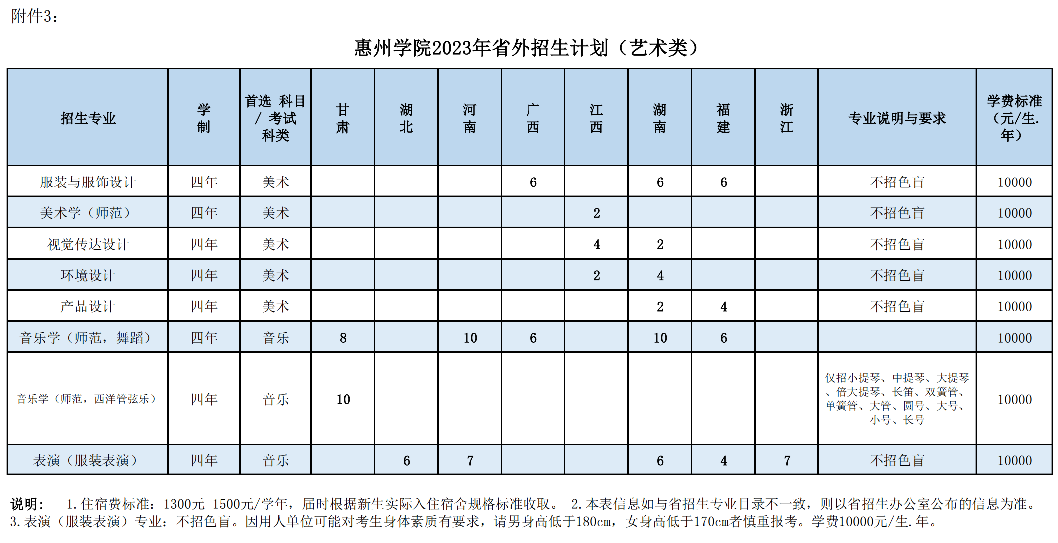 惠州学院2023年省外招生计划（艺术类）
