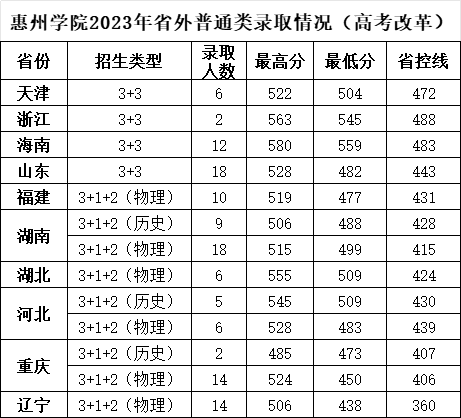 惠州学院2023年省外普通类录取情况