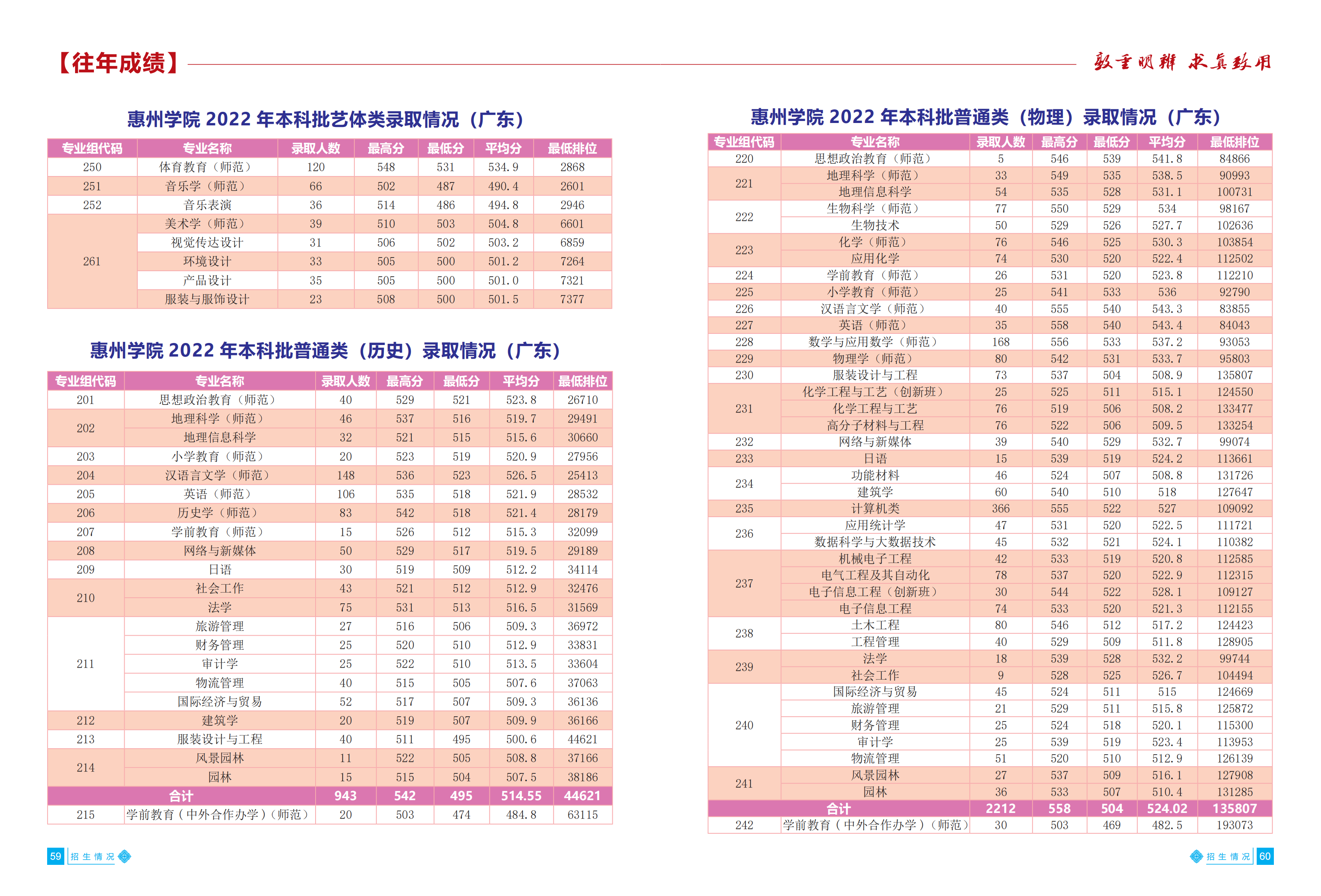 惠州学院2023招生简章