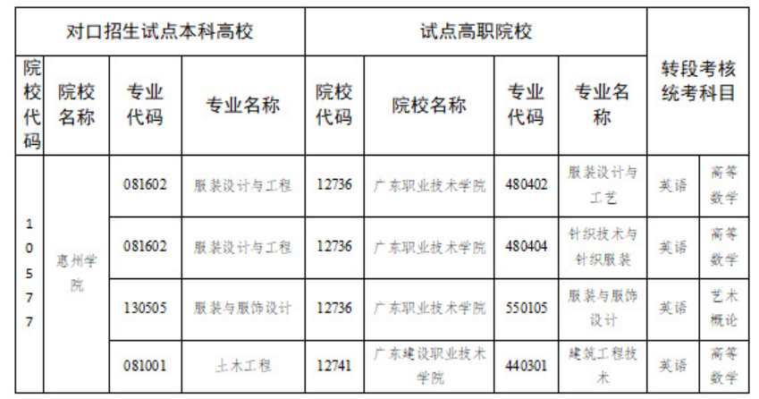 惠州学院2025年三二分段专升本转段招生简章