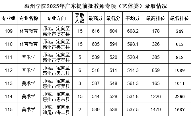惠州学院2025年广东提前批（公费定向）教师专项（艺体类）录取情况