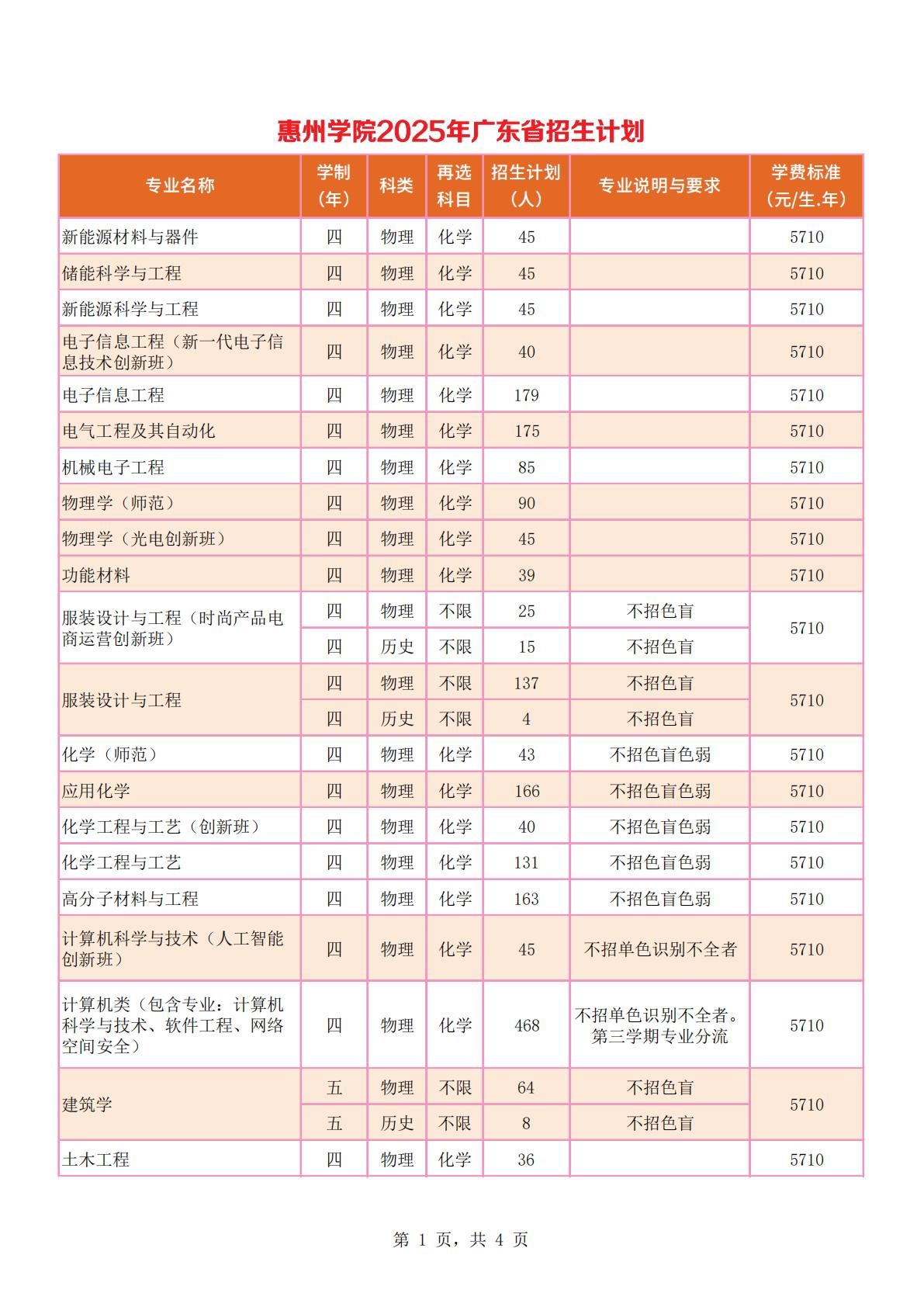 惠州学院2025年广东省招生计划