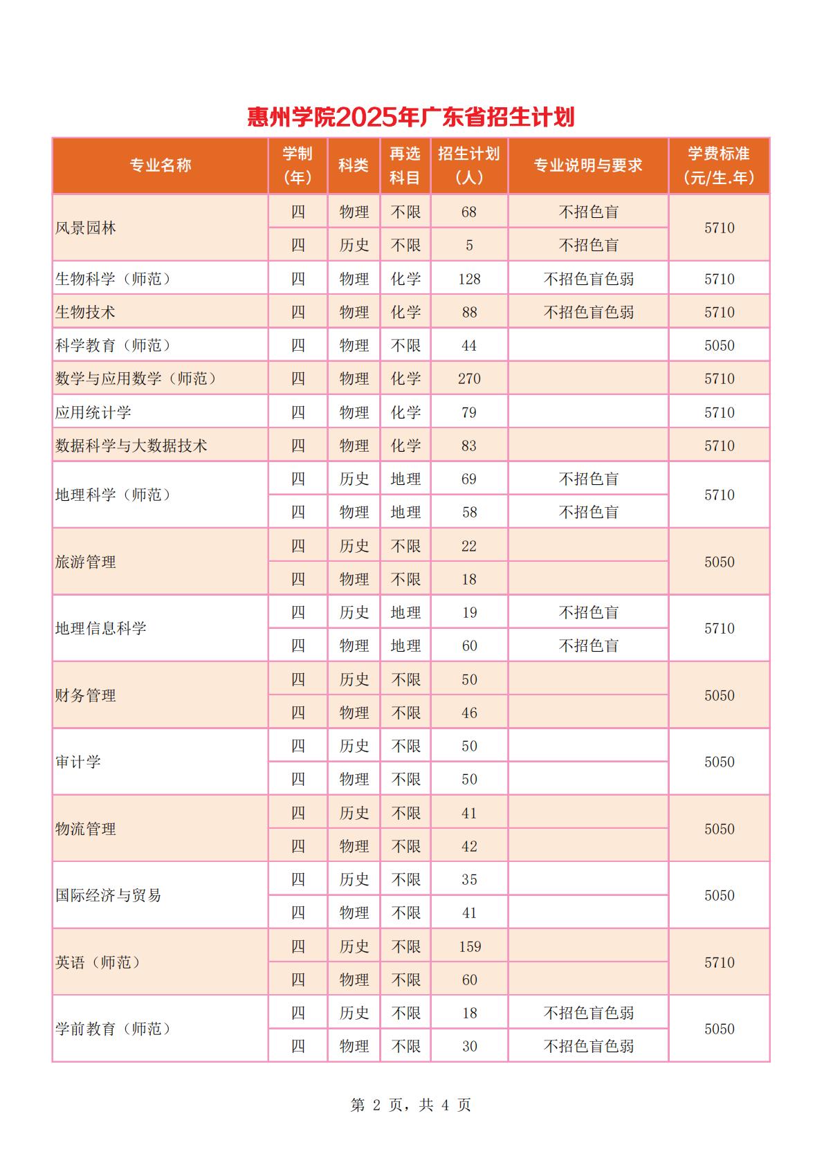 惠州学院2025年广东省招生计划