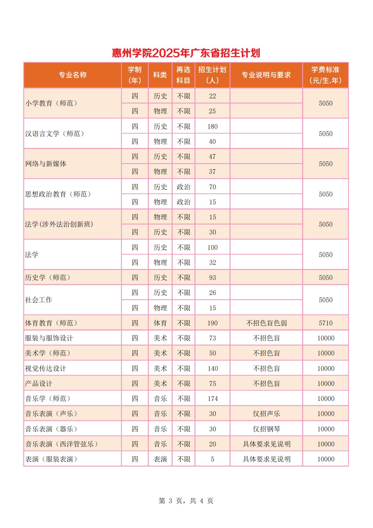 惠州学院2025年广东省招生计划