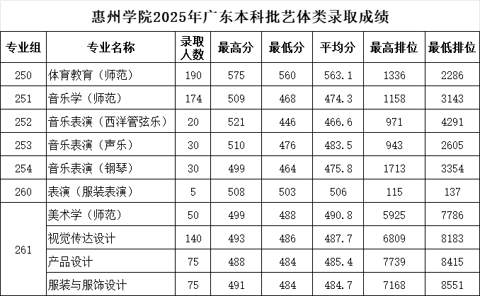 惠州学院2025年广东省本科批艺体类录取情况