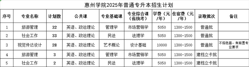 惠州学院2025年普通专升本招生计划