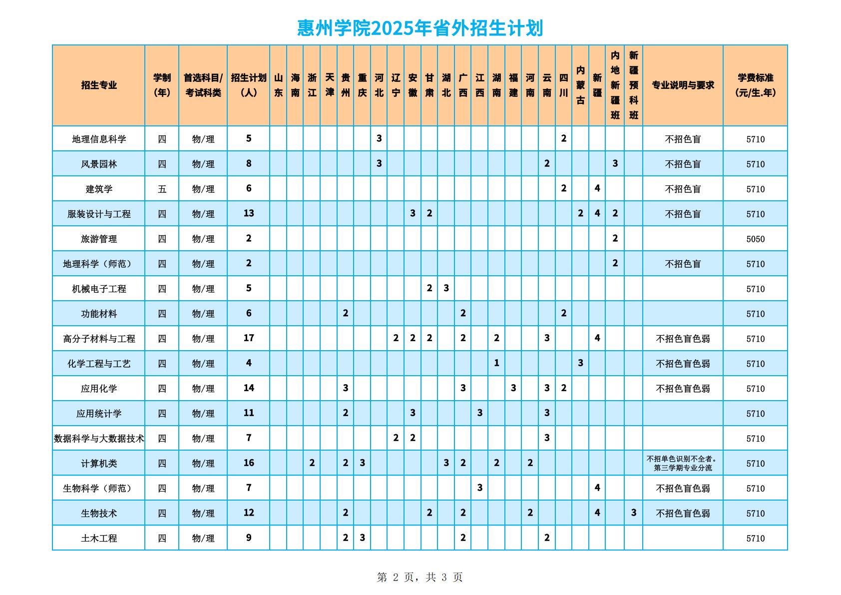 惠州学院2025年省外招生计划