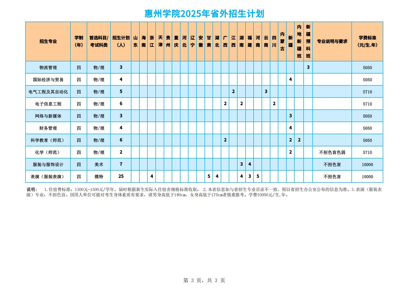 惠州学院2025年省外招生计划