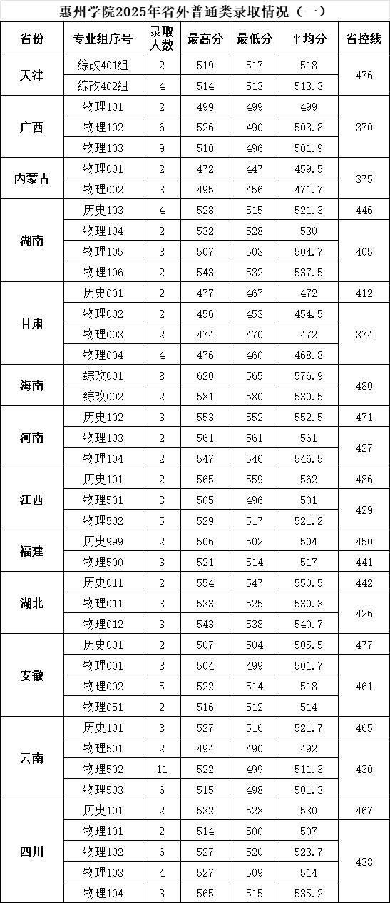 惠州学院2025年省外普通类录取情况