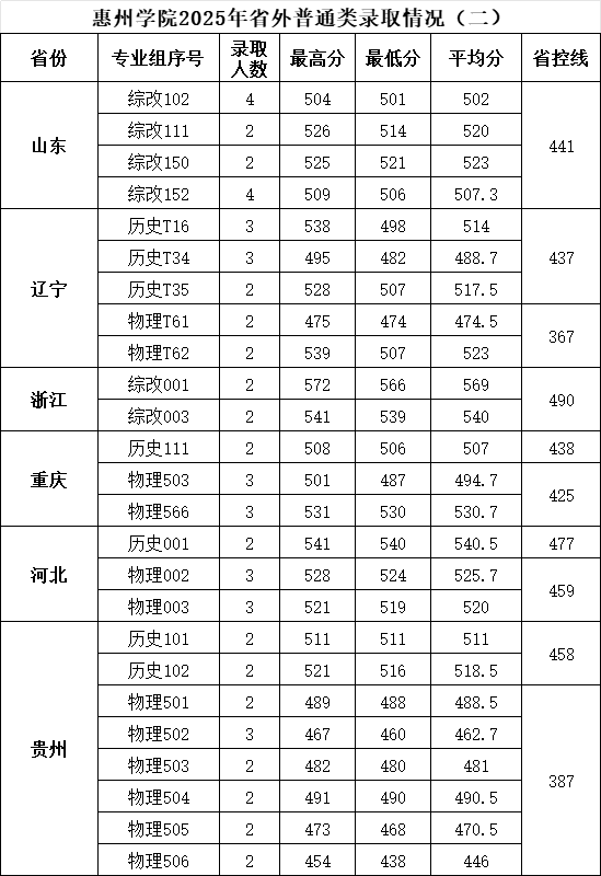 惠州学院2025年省外普通类录取情况