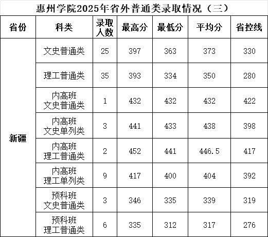 惠州学院2025年省外普通类录取情况