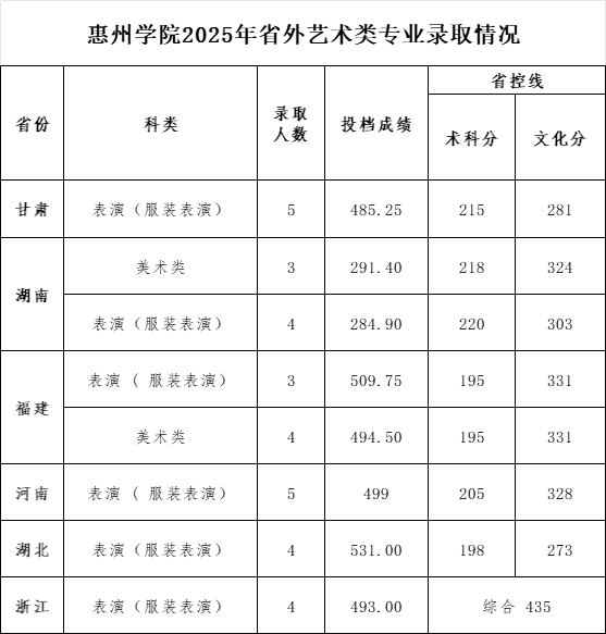 惠州学院2025年省外普通类录取情况