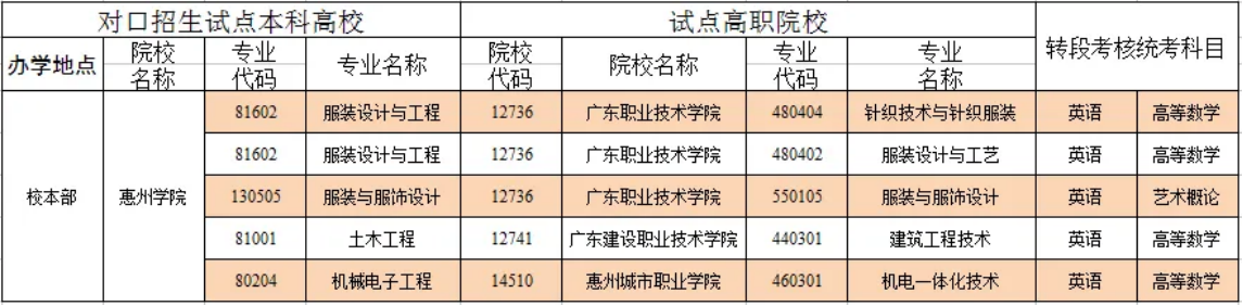 试点高职院校及专业