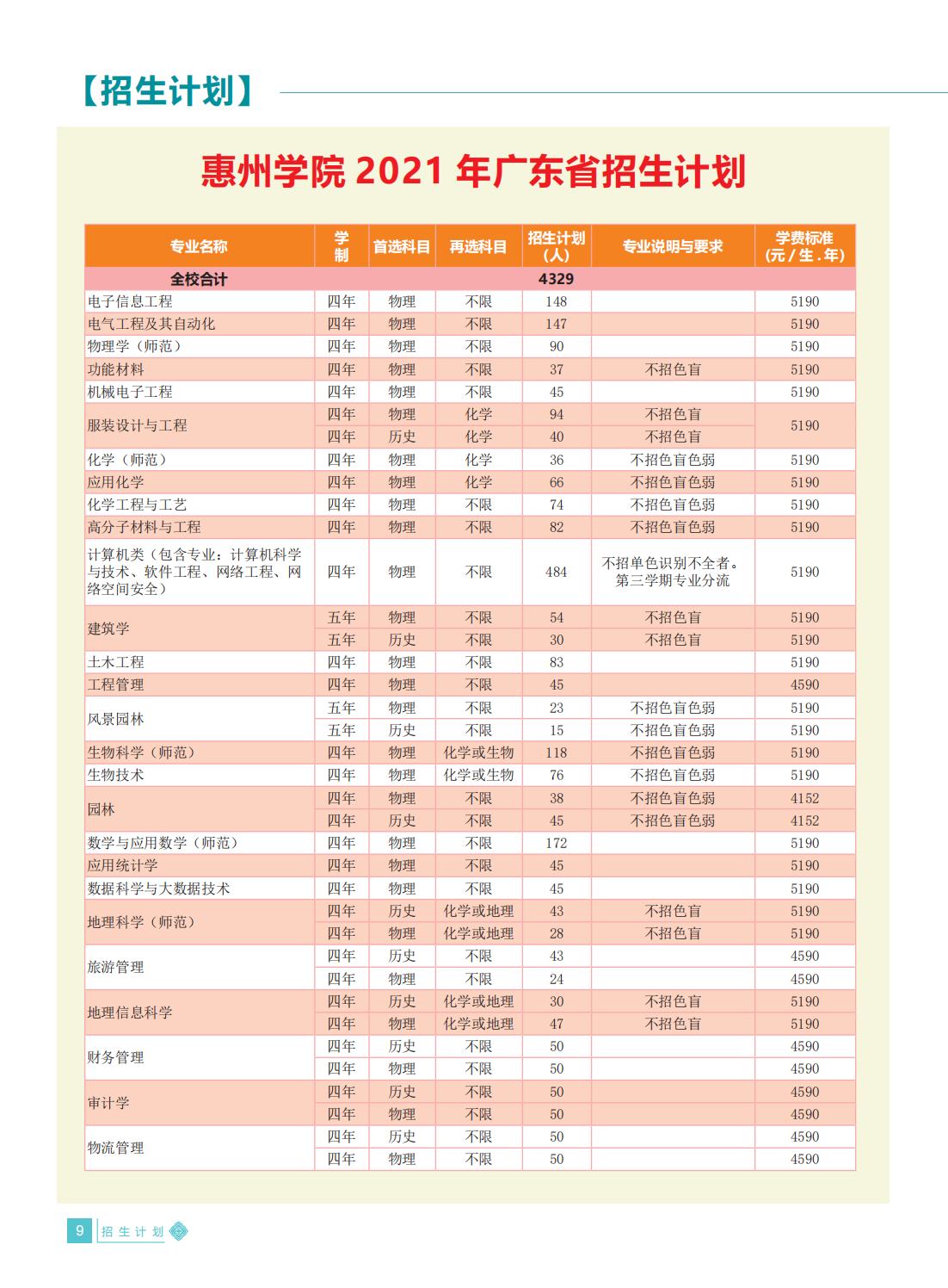 惠州学院2021年招生简章