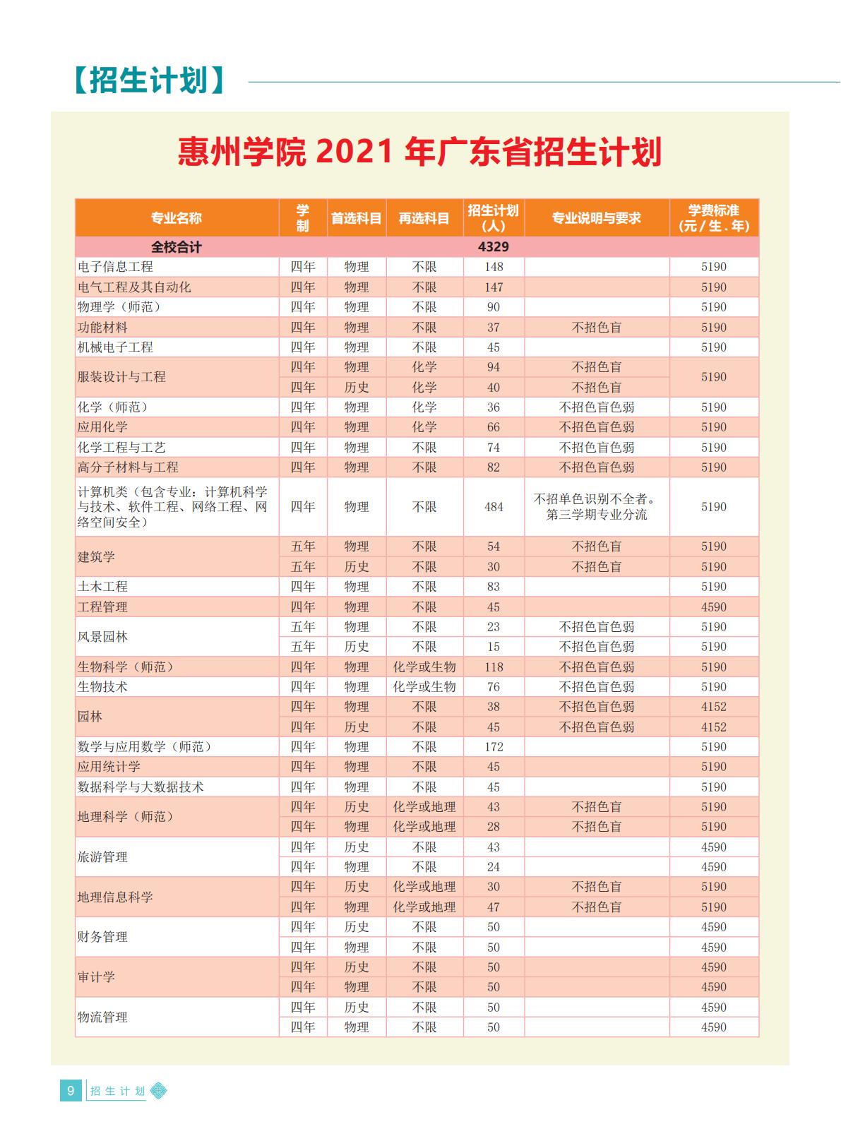 惠州学院2021年招生简章