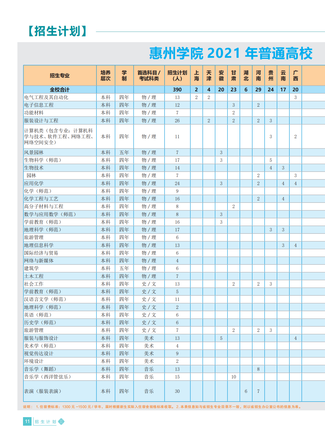 惠州学院2021年招生简章
