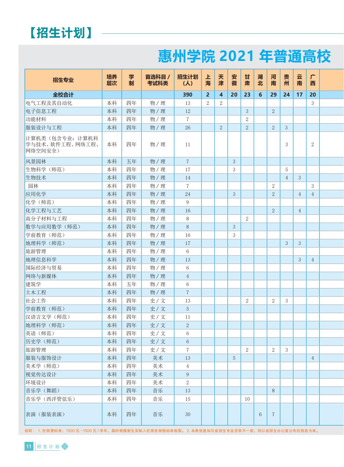 惠州学院2021年招生简章