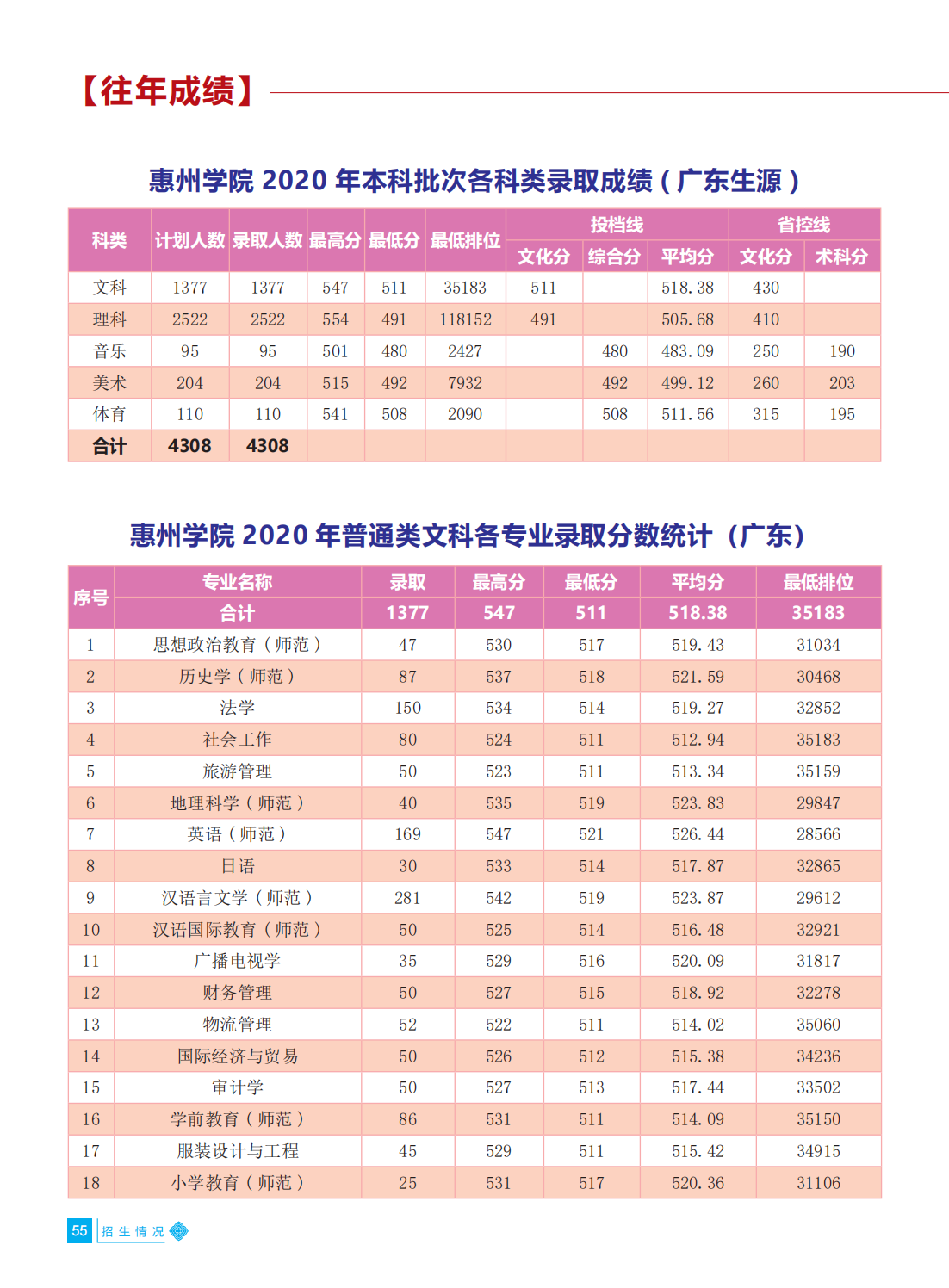 惠州学院2021年招生简章