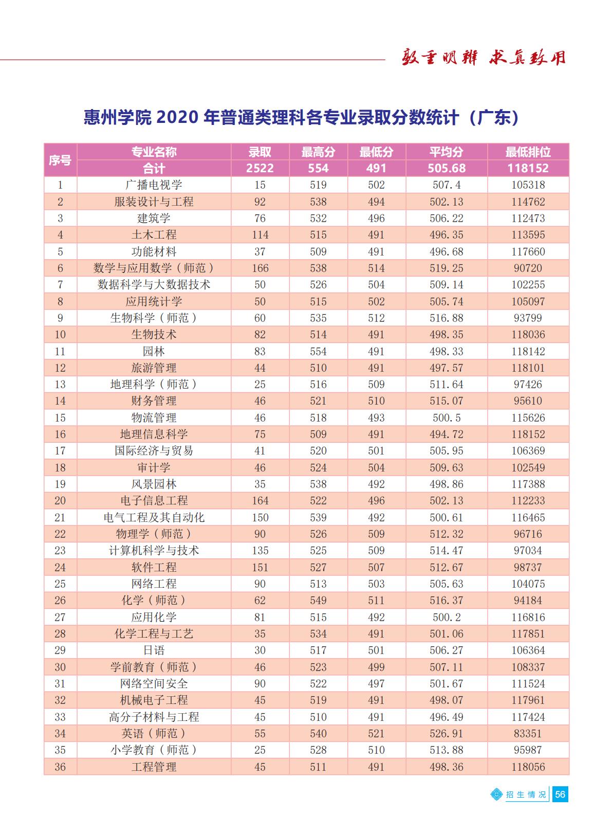 惠州学院2021年招生简章