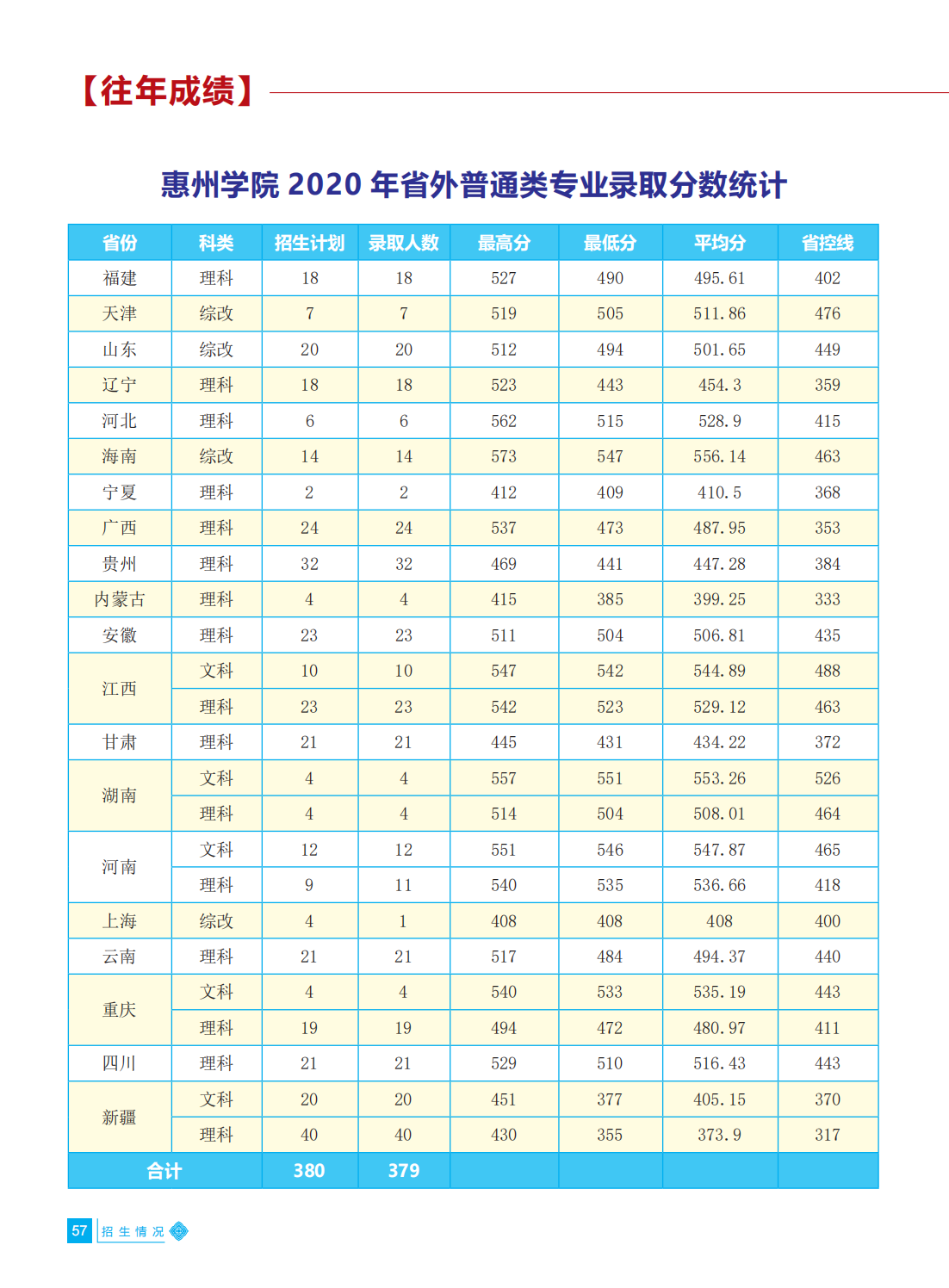 惠州学院2021年招生简章