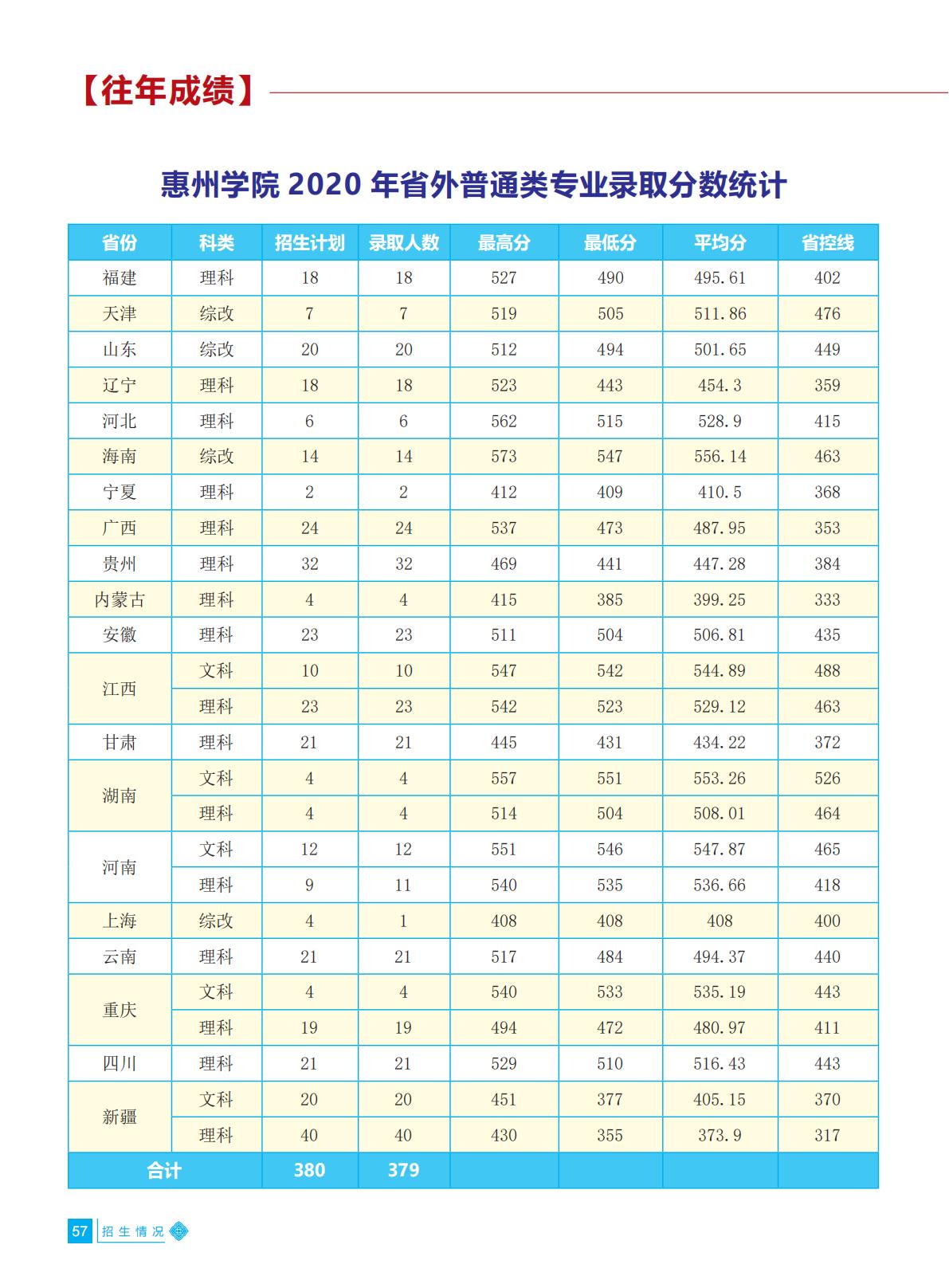 惠州学院2021年招生简章