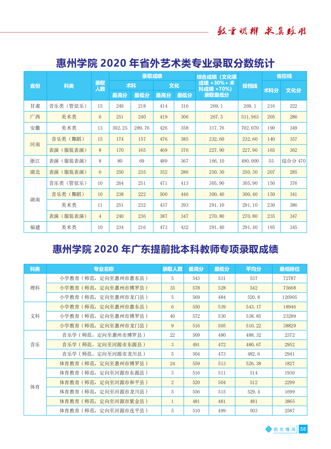 惠州学院2021年招生简章