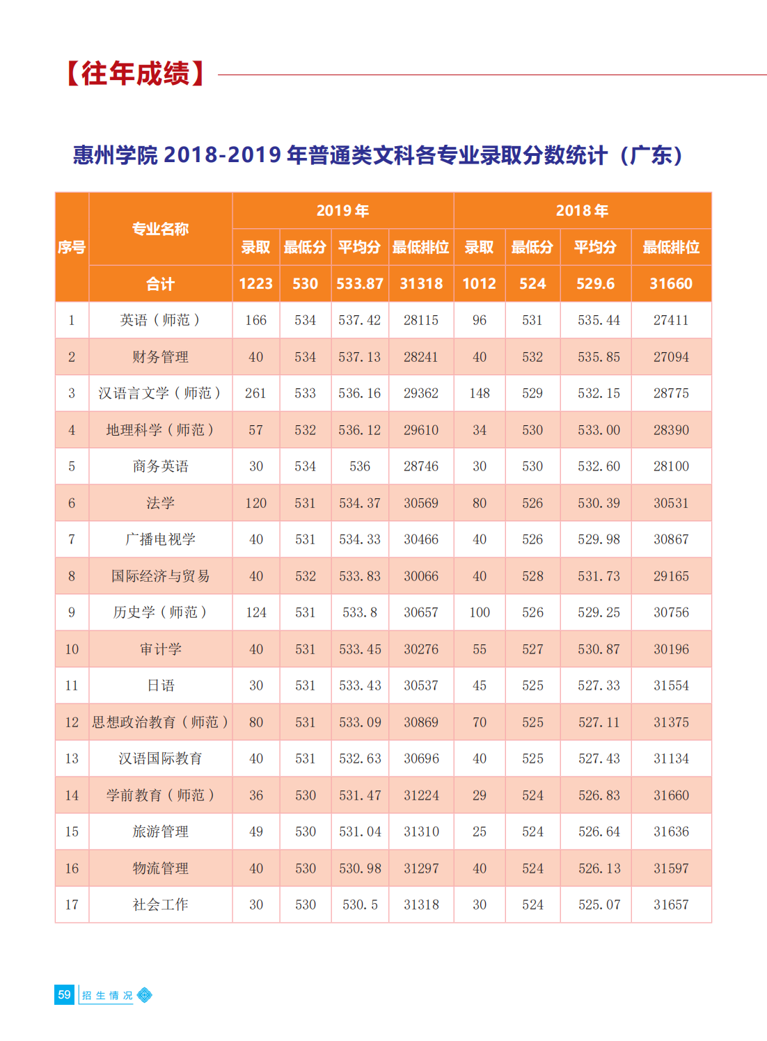 惠州学院2021年招生简章
