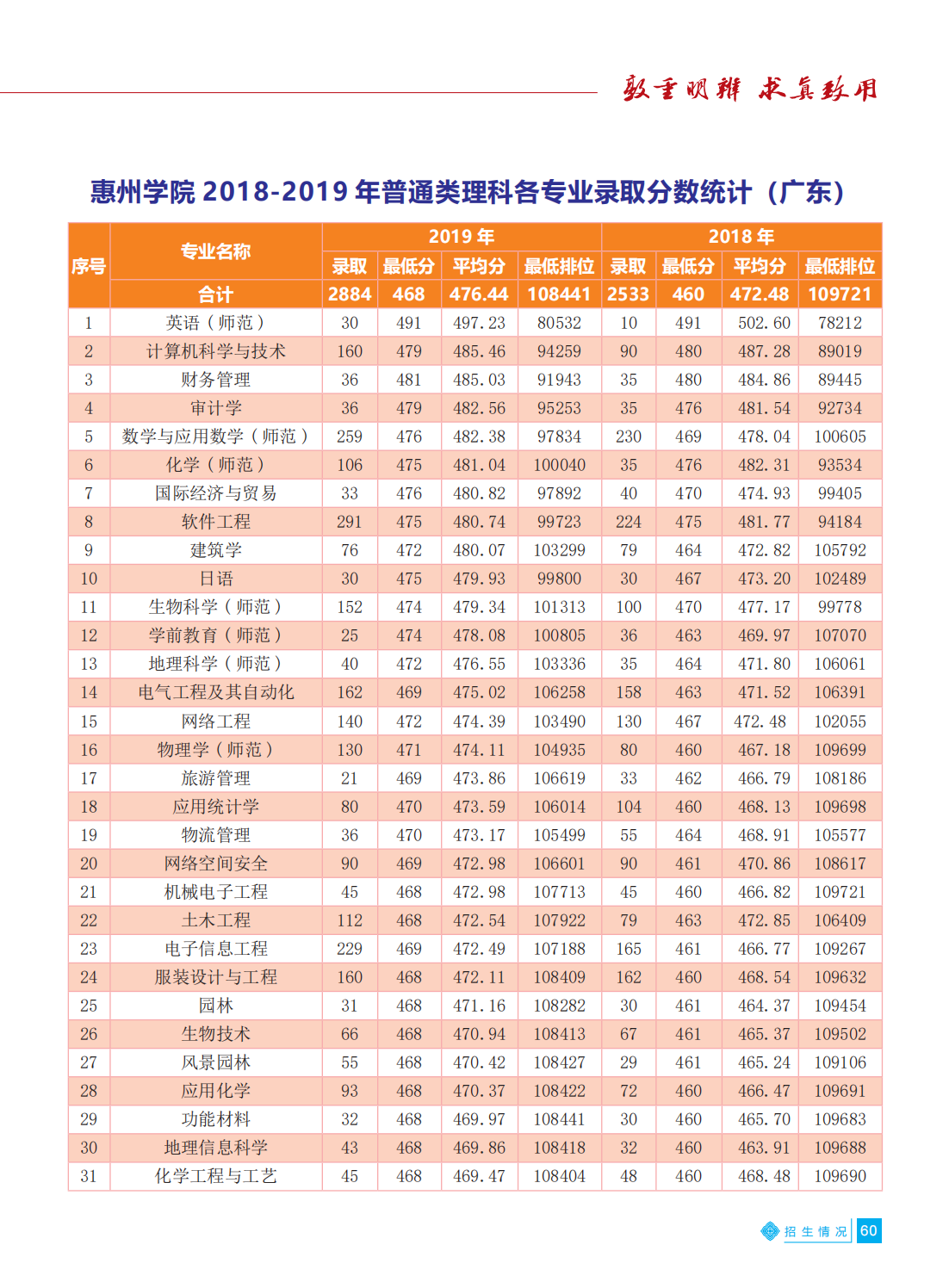 惠州学院2021年招生简章
