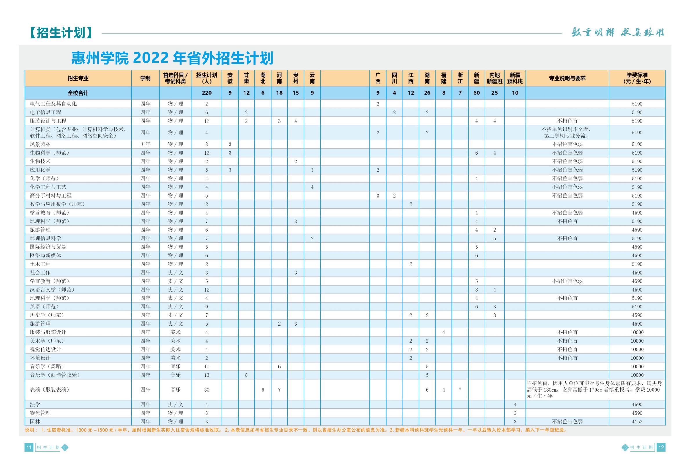 惠州学院2022招生简章