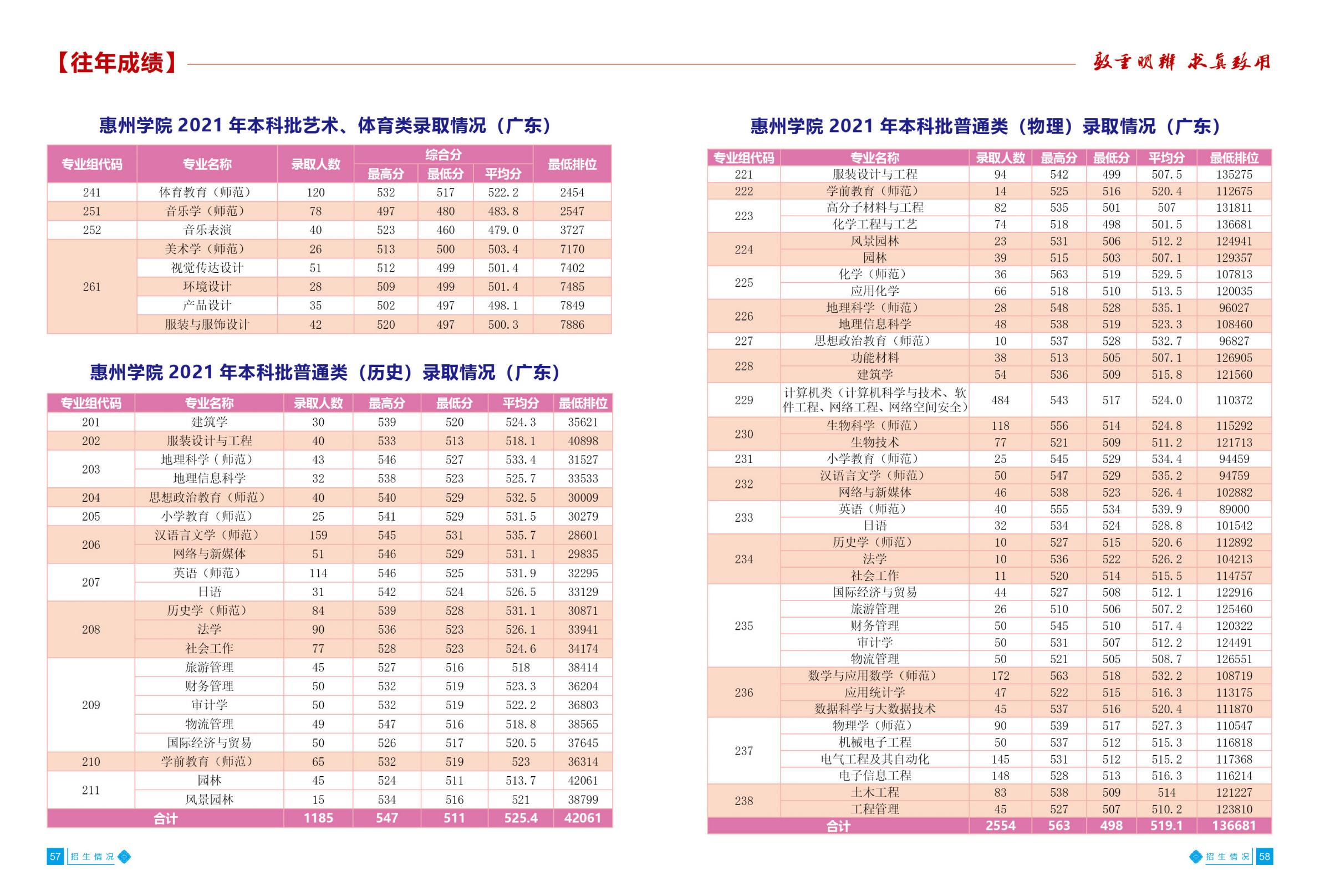 惠州学院2022招生简章