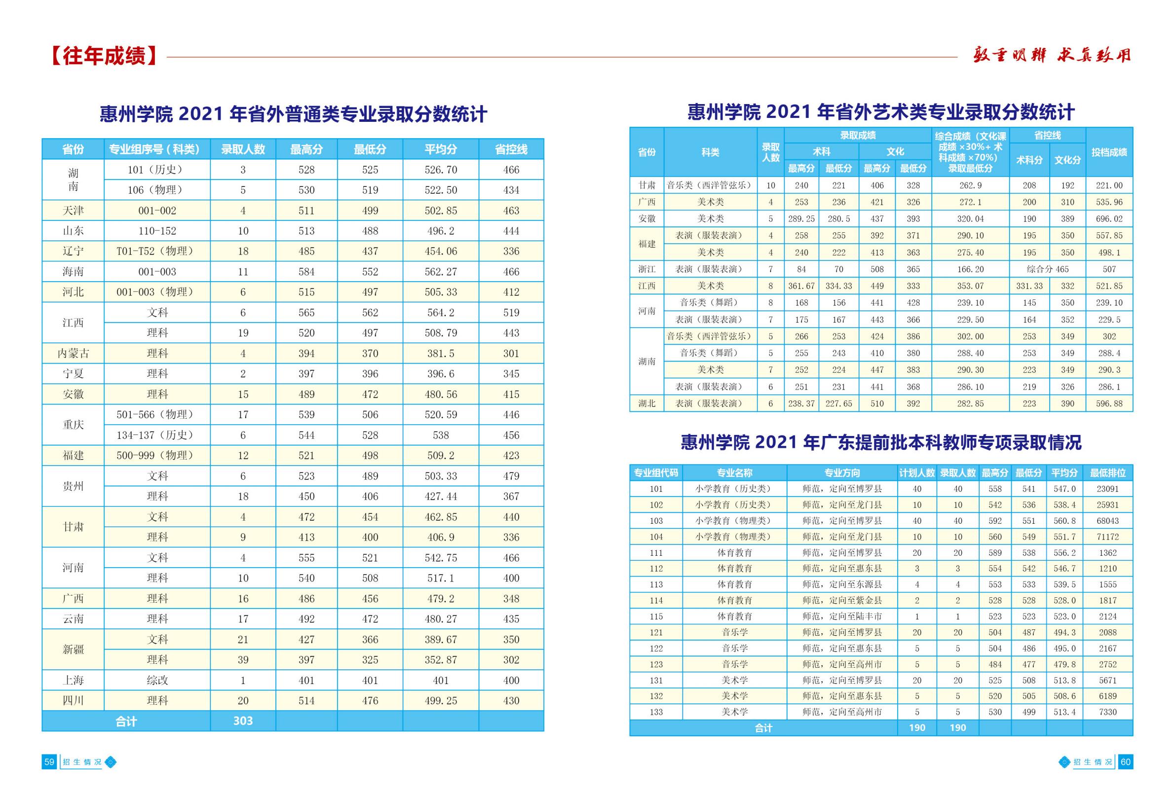 惠州学院2022招生简章