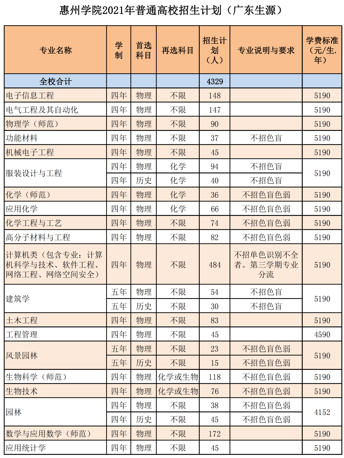 惠州学院2021年普通高校招生计划(广东生源)