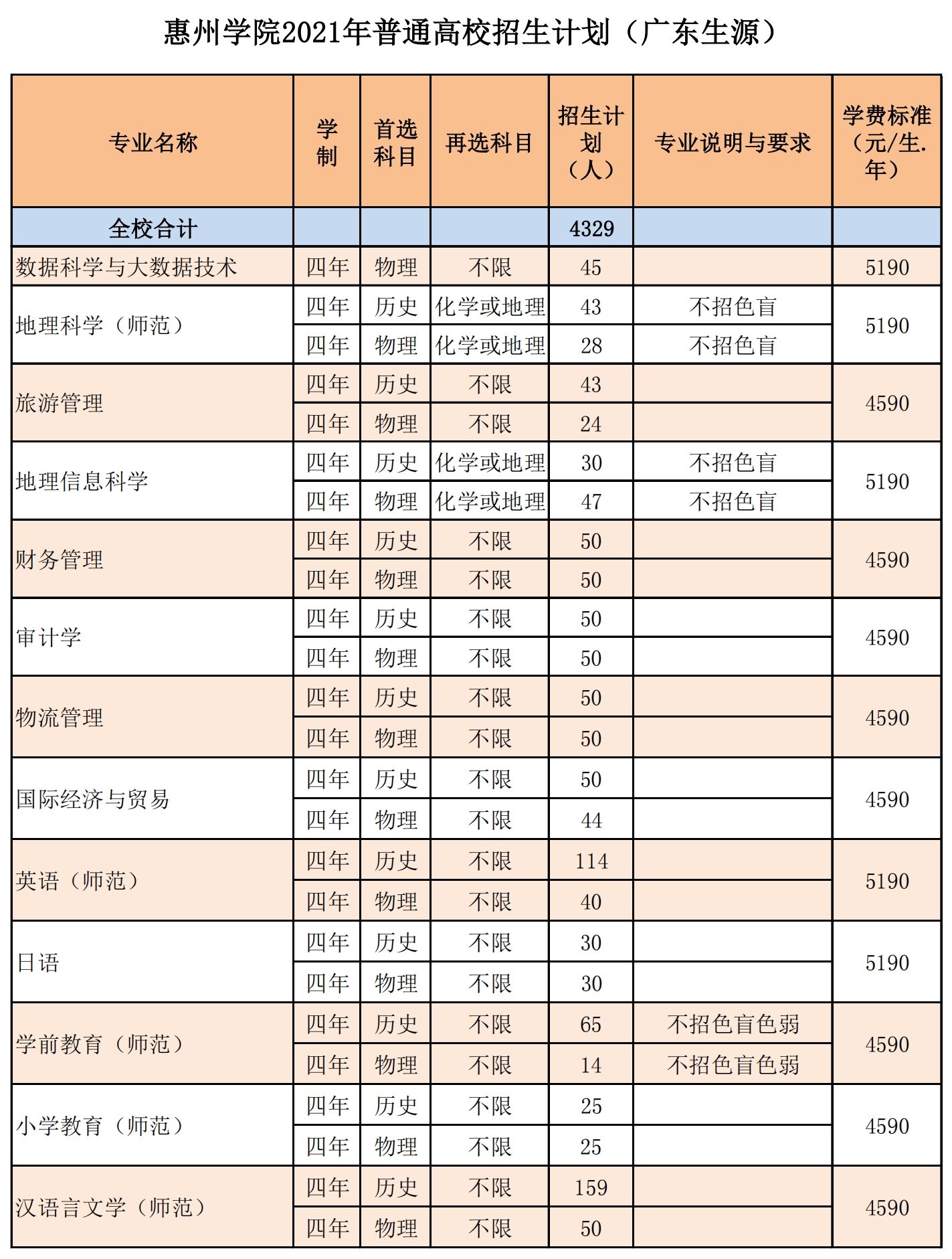 惠州学院2021年普通高校招生计划(广东生源)