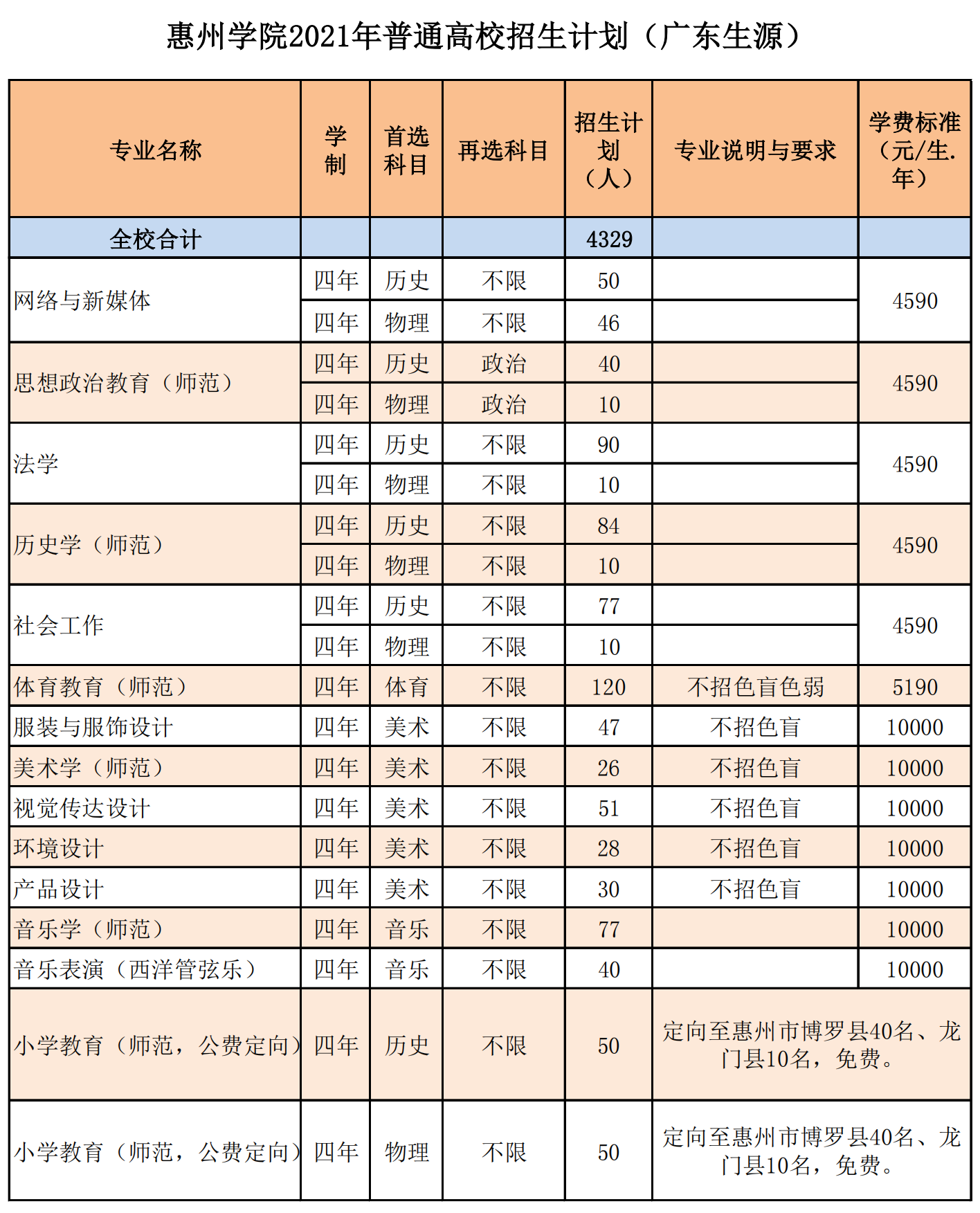 惠州学院2021年普通高校招生计划(广东生源)