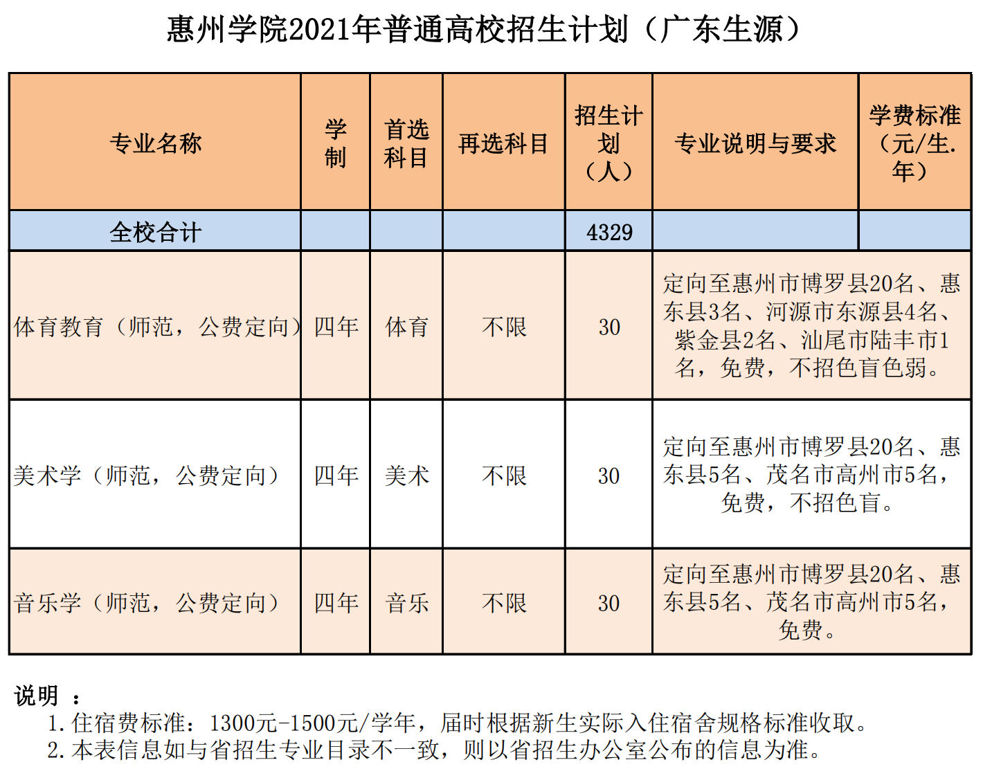 惠州学院2021年普通高校招生计划(广东生源)