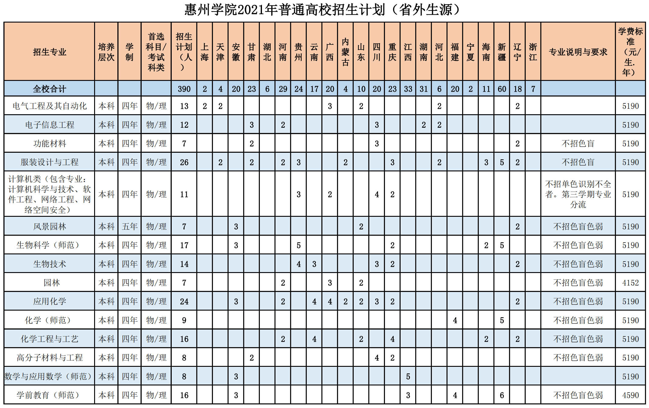 惠州学院2021年普通高校招生计划(省外生源)