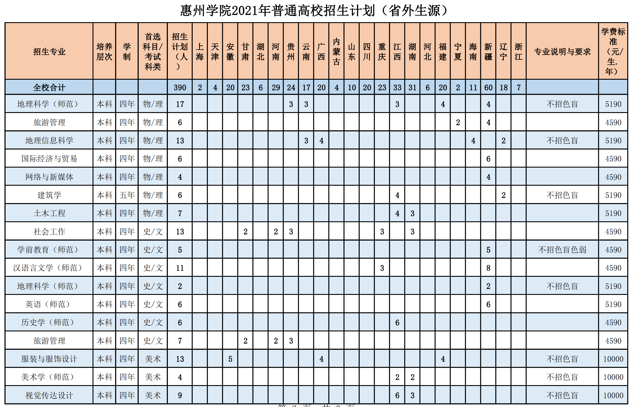 惠州学院2021年普通高校招生计划(省外生源)