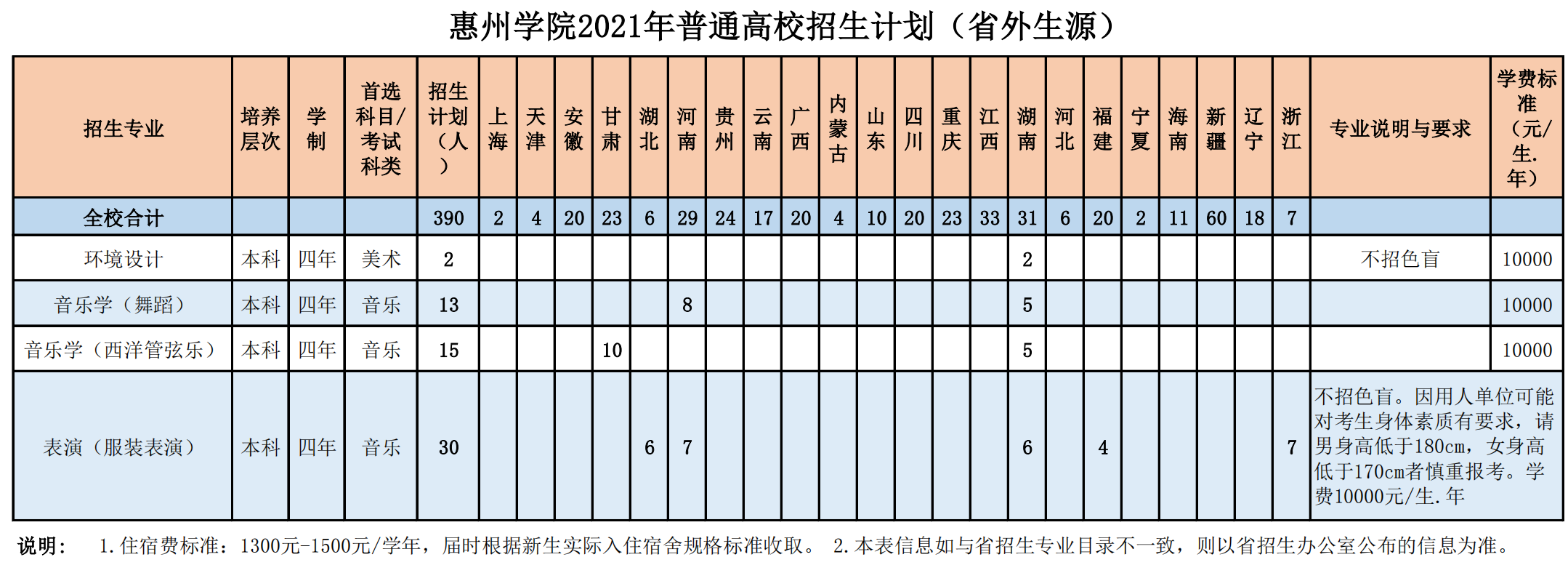 惠州学院2021年普通高校招生计划(省外生源)
